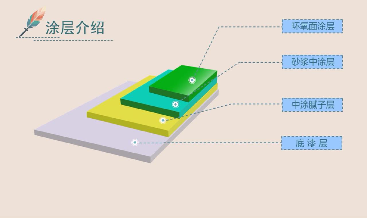 完整版环氧砂浆地坪施工工艺